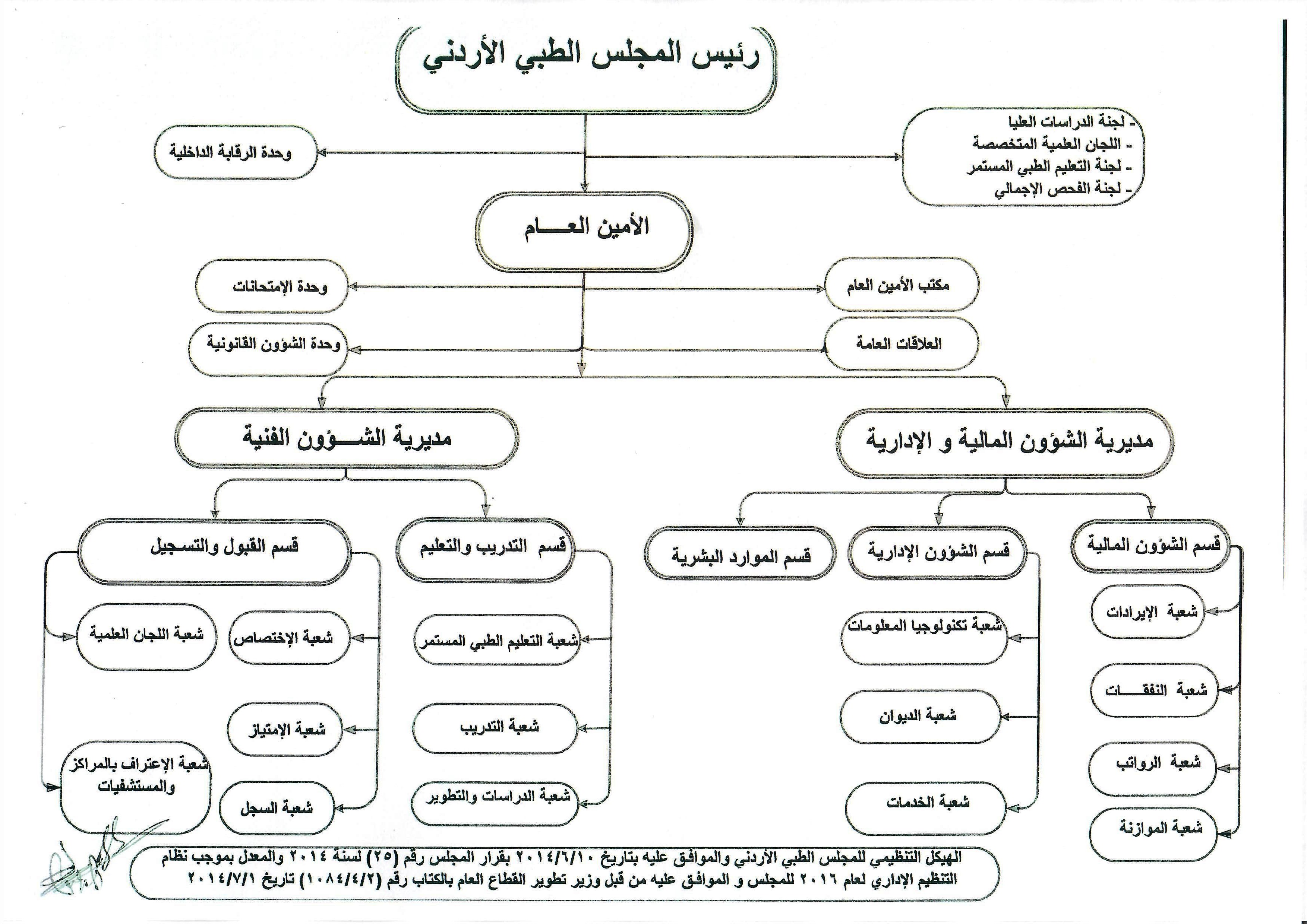 الهيكل التنظيمي